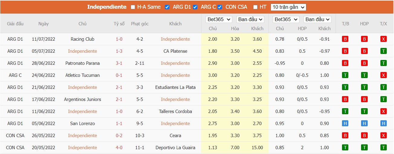 Soi kèo Independiente vs Club Atlético Rosario Central, 01h30 ngày 17/07/2022, VĐQG Argentina 2022 - Ảnh 4