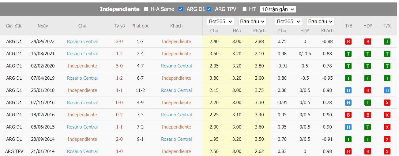 Soi kèo Independiente vs Club Atlético Rosario Central, 01h30 ngày 17/07/2022, VĐQG Argentina 2022 - Ảnh 5