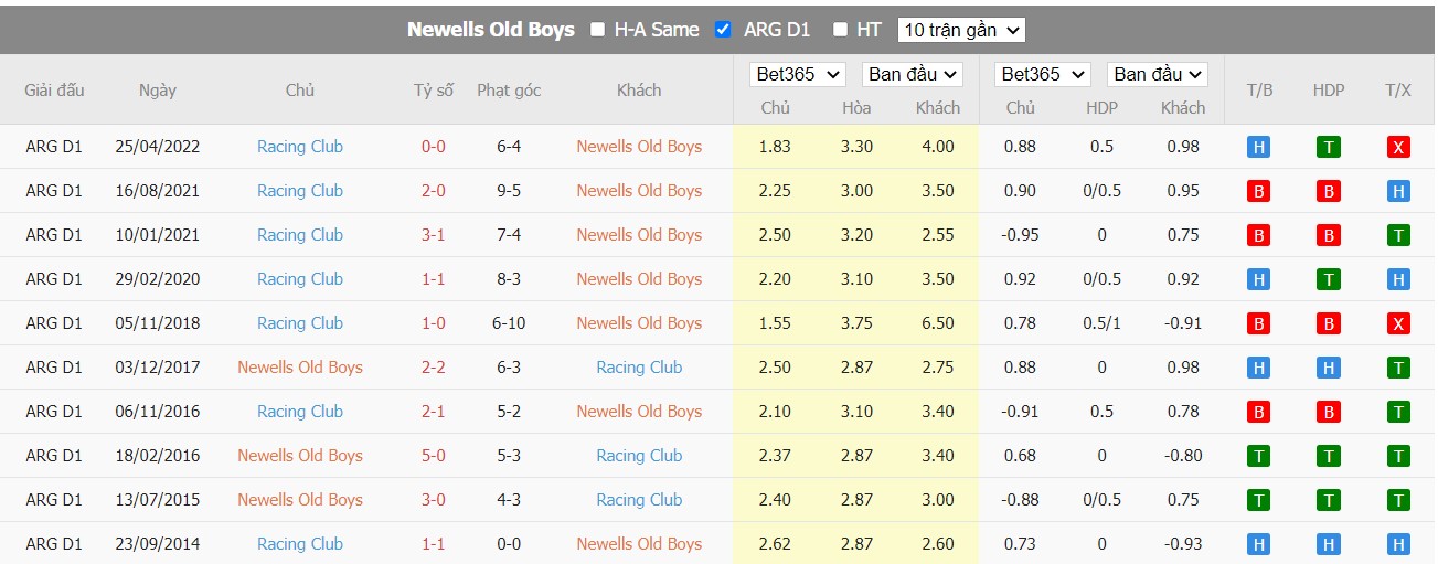 Soi kèo Newell's Old Boys vs Racing Club, 04h00 ngày 17/07/2022, VĐQG Argentina 2022 - Ảnh 5