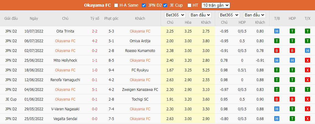 Nhận định Fagiano Okayama FC vs Tochigi SC, 16h ngày 17/7, J2 League  - Ảnh 2