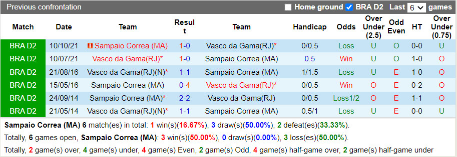 Nhận định Sampaio Correa vs Vasco da Gama, 2h30 ngày 17/07, Hạng nhất Brazil  - Ảnh 4