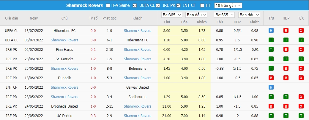 Soi kèo Ludogorets vs Shamrock Rovers, 0h45 ngày 20/07, Champions League - Ảnh 2