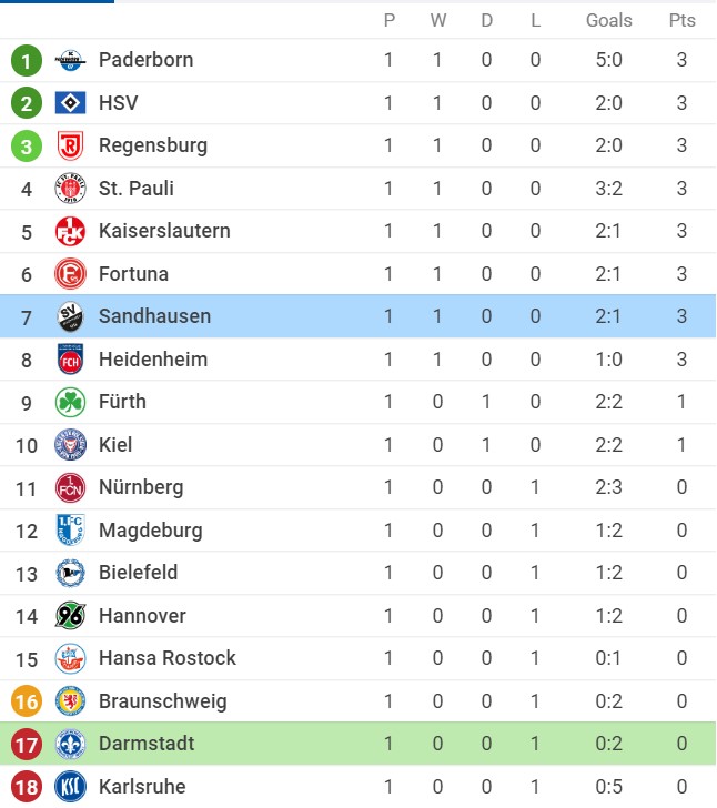 Nhận định Darmstadt 98 vs SV Sandhausen, 23h30 ngày 22/07/2022, Giải bóng đá Bundesliga 2 2022 - Ảnh 1