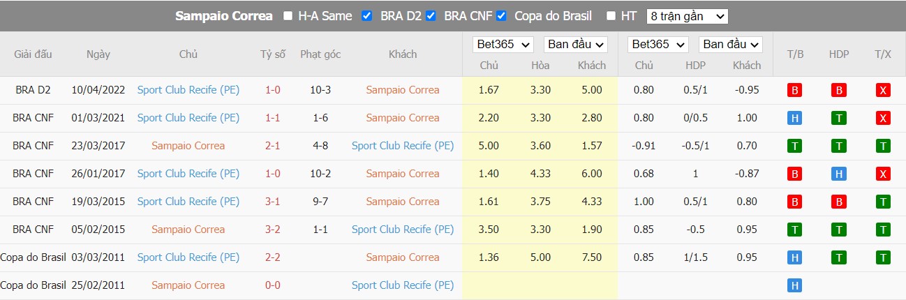 Nhận định Sampaio Corrêa vs Sport Recife, 07h30 ngày 23/07/2022, Giải Hạng nhất Brazil 2022 - Ảnh 4