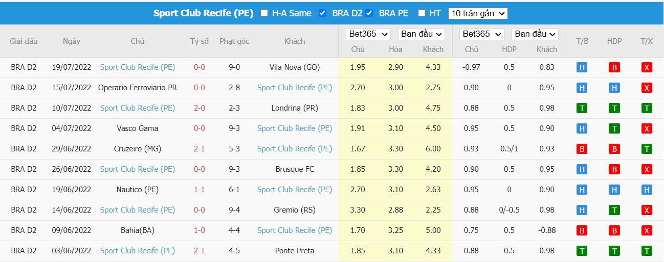 Soi kèo Sampaio Corrêa vs Sport Recife, 07h30 ngày 23/07/2022, Brasileiro Série B 2022 - Ảnh 3