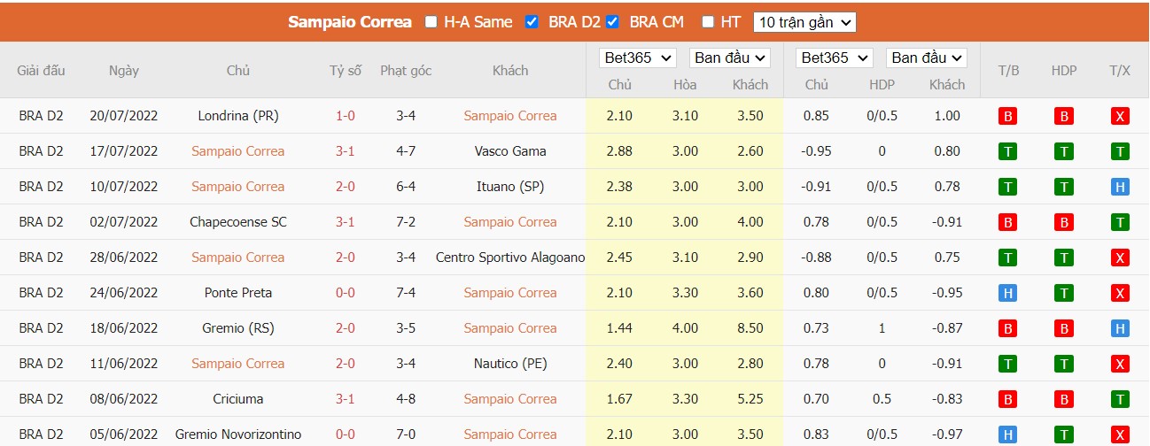 Soi kèo Sampaio Corrêa vs Sport Recife, 07h30 ngày 23/07/2022, Brasileiro Série B 2022 - Ảnh 4