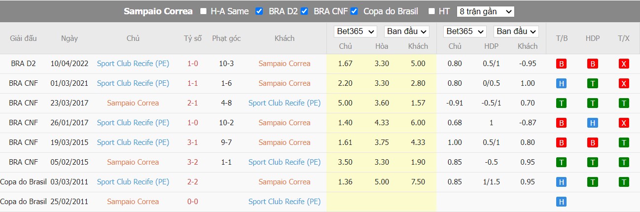 Soi kèo Sampaio Corrêa vs Sport Recife, 07h30 ngày 23/07/2022, Brasileiro Série B 2022 - Ảnh 5