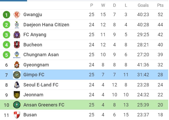 Nhận định Ansan Greeners FC vs Gimpo FC, 18h00 ngày 23/07/2022, K-League 2 2022 - Ảnh 1