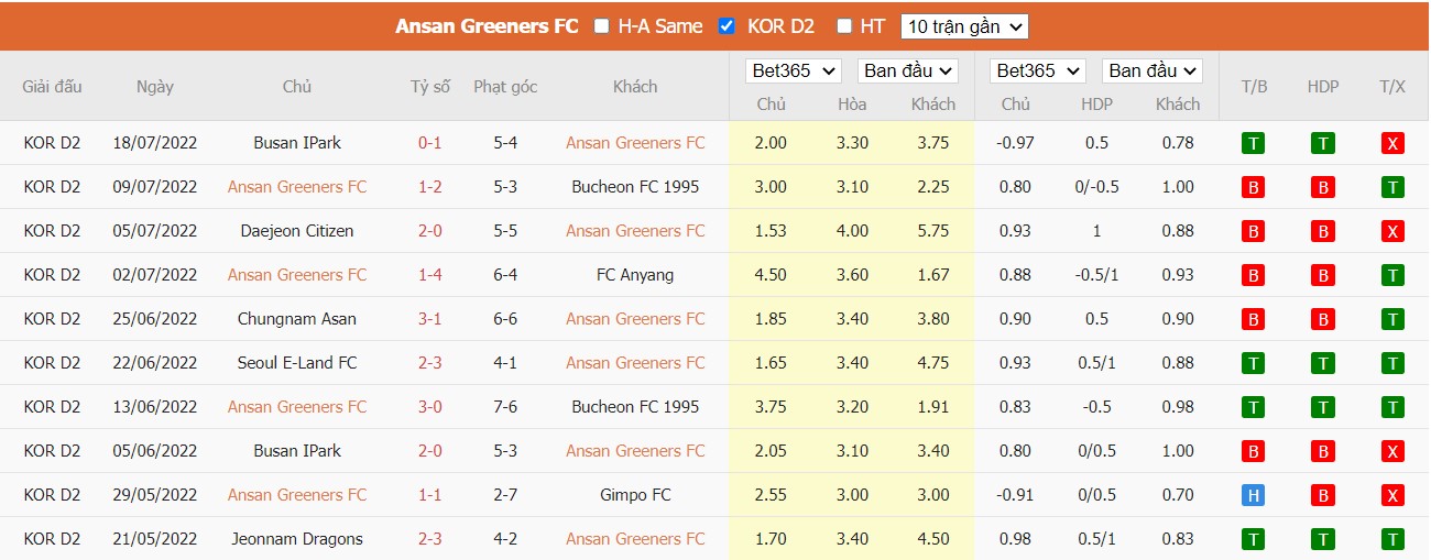 Nhận định Ansan Greeners FC vs Gimpo FC, 18h00 ngày 23/07/2022, K-League 2 2022 - Ảnh 3