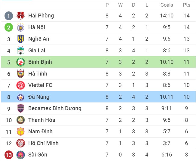 Nhận định Bình Định vs SHB Đà Nẵng, 18h00 ngày 23/07/2022, Giải bóng đá V-League 2022 - Ảnh 2