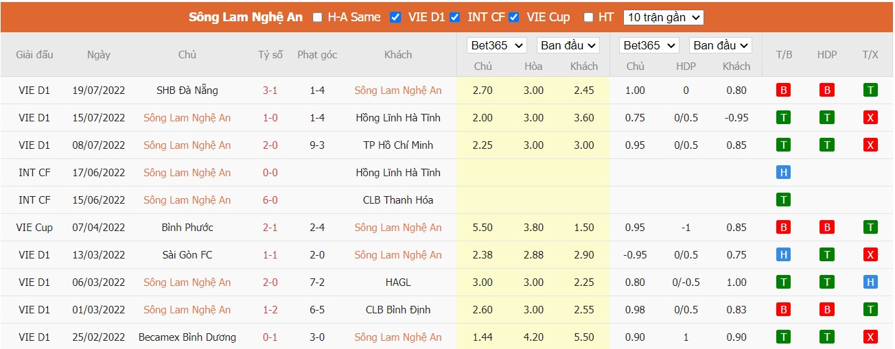 Soi kèo Sông Lam Nghệ An vs Hải Phòng FC, 18h00 ngày 23/07/2022, V-League 2022 - Ảnh 3