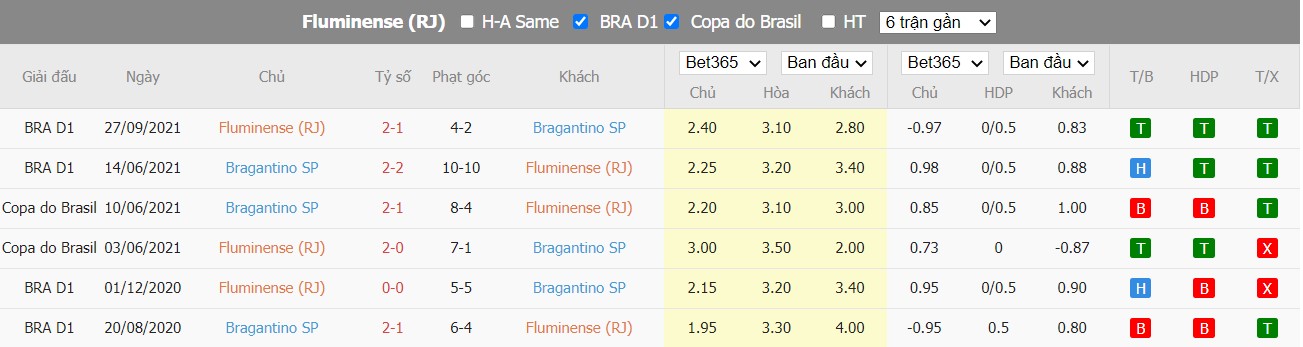 Nhận định Fluminense vs Red Bull Bragantino, 02h00 ngày 25/07/2022, Giải bóng đá VĐQG Brazil 2022 - Ảnh 5