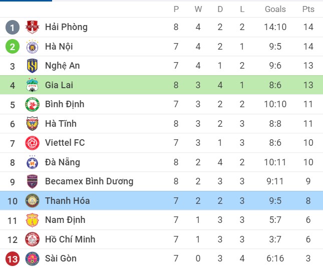 Nhận định Hoàng Anh Gia Lai vs Đông Á Thanh Hóa, 17h00 ngày 24/07/2022, Giải bóng đá V-League 2022 - Ảnh 2