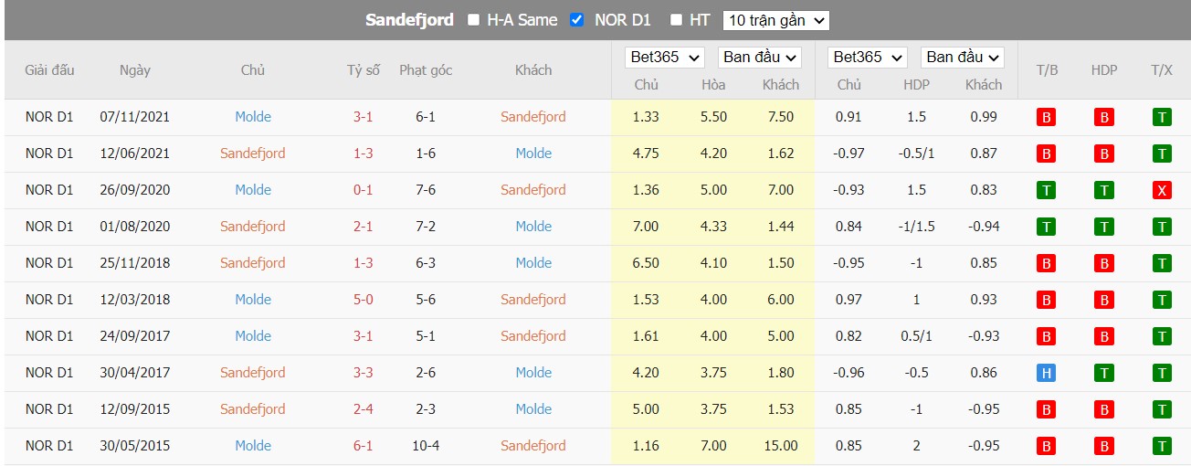 Nhận định Sandefjord Fotball vs Molde FK, 23h00 ngày 24/07/2022, Giải bóng đá VĐQG Na Uy 2022 - Ảnh 5