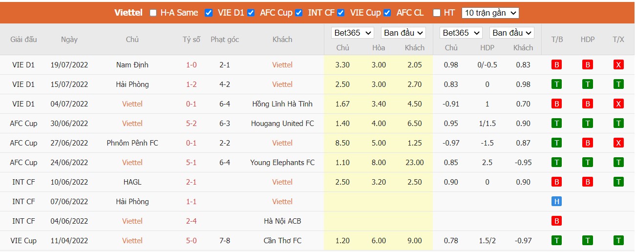 Nhận định Viettel FC vs Hồ Chí Minh City, 19h15 ngày 24/07/2022, Giải bóng đá V-League 2022 - Ảnh 4
