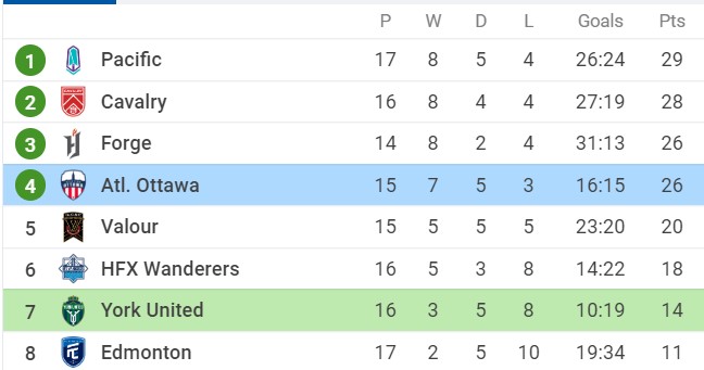 Soi kèo York United FC vs Atlético Ottawa, 01h00 ngày 25/07/2022, Canadian Premier League 2022 - Ảnh 2