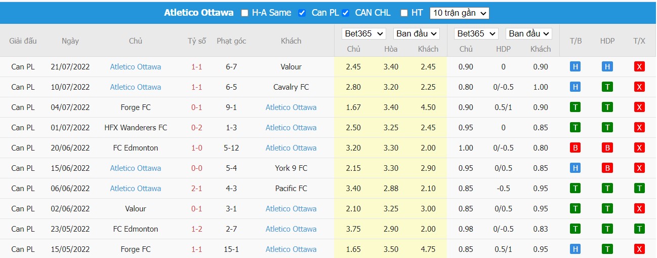 Soi kèo York United FC vs Atlético Ottawa, 01h00 ngày 25/07/2022, Canadian Premier League 2022 - Ảnh 3