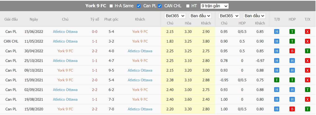 Soi kèo York United FC vs Atlético Ottawa, 01h00 ngày 25/07/2022, Canadian Premier League 2022 - Ảnh 5