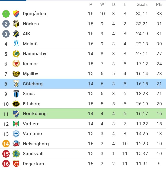 Nhận định IFK Norrköping vs IFK Göteborg, 00h00 ngày 26/07/2022, Giải VĐQG Thụy Điển 2022 - Ảnh 2