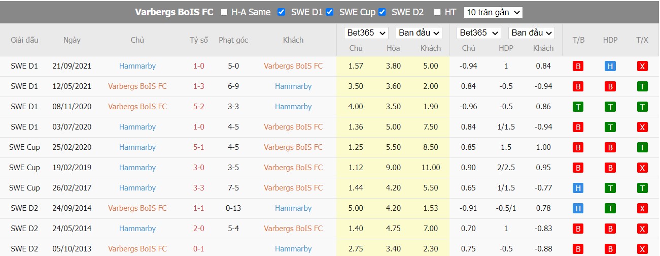 Nhận định Varbergs BoIS vs Hammarby IF, 00h00 ngày 26/07/2022, Giải bóng đá VĐQG Thụy Điển 2022 - Ảnh 5