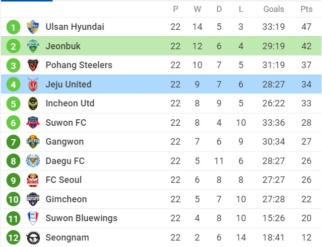 Nhận định Jeonbuk Hyundai Motors vs Jeju United, 17h00 ngày 30/07/2022, Giải VĐQG Hàn Quốc 2022 - Ảnh 2