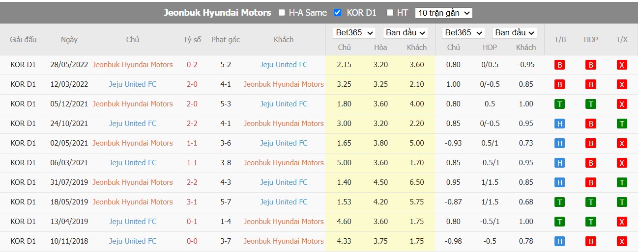 Nhận định Jeonbuk Hyundai Motors vs Jeju United, 17h00 ngày 30/07/2022, Giải VĐQG Hàn Quốc 2022 - Ảnh 5