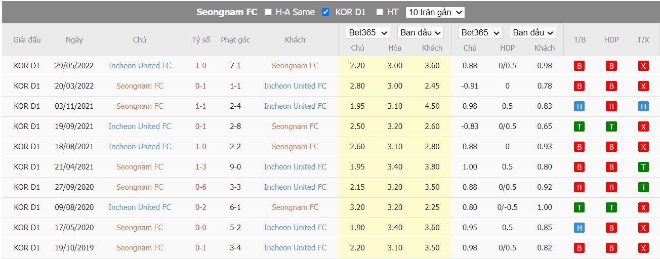 Nhận định Seongnam FC vs Incheon United, 18h00 ngày 30/07/2022, Giải VĐQG Hàn Quốc 2022 - Ảnh 3