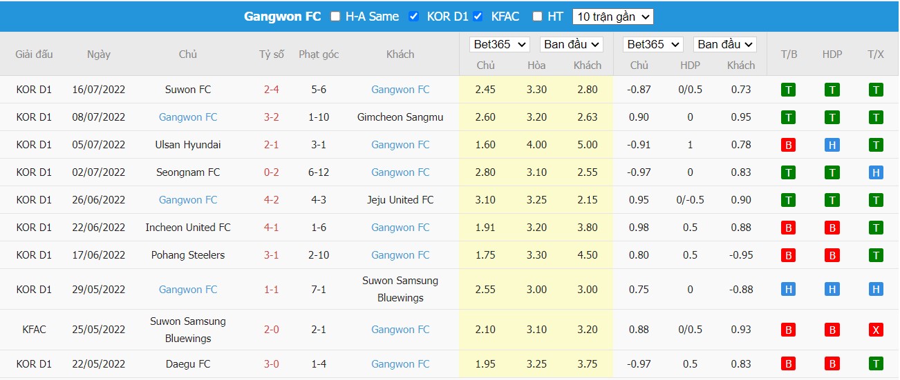 Nhận định Ulsan Hyundai vs Gangwon FC, 17h00 ngày 30/07/2022, Giải VĐQG Hàn Quốc 2022 - Ảnh 3