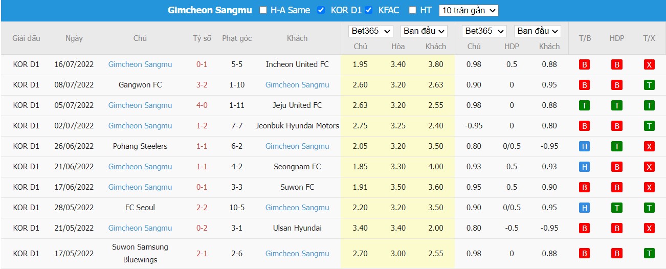 Soi kèo Suwon Samsung Bluewings vs Gimcheon Sangmu FC, 17h00 ngày 30/07/2022, K-League 1 2022 - Ảnh 3