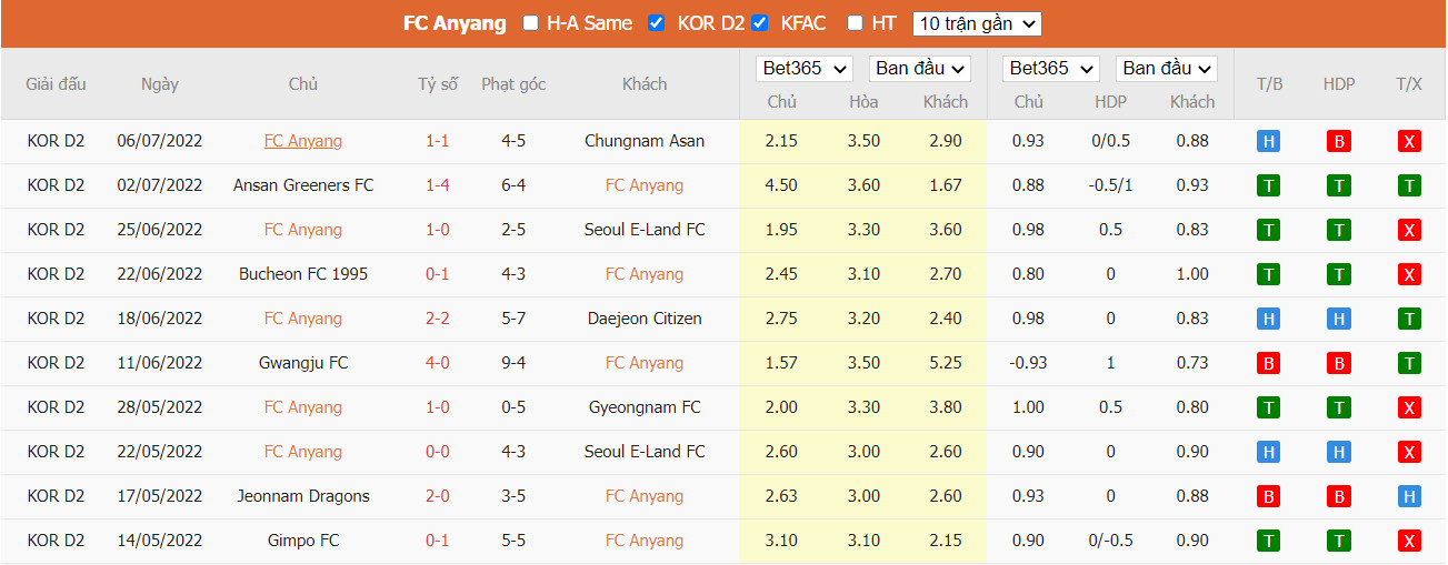 Nhận định FC Anyang vs Busan I'Park, 17h30 ngày 31/07, K League 2  - Ảnh 3