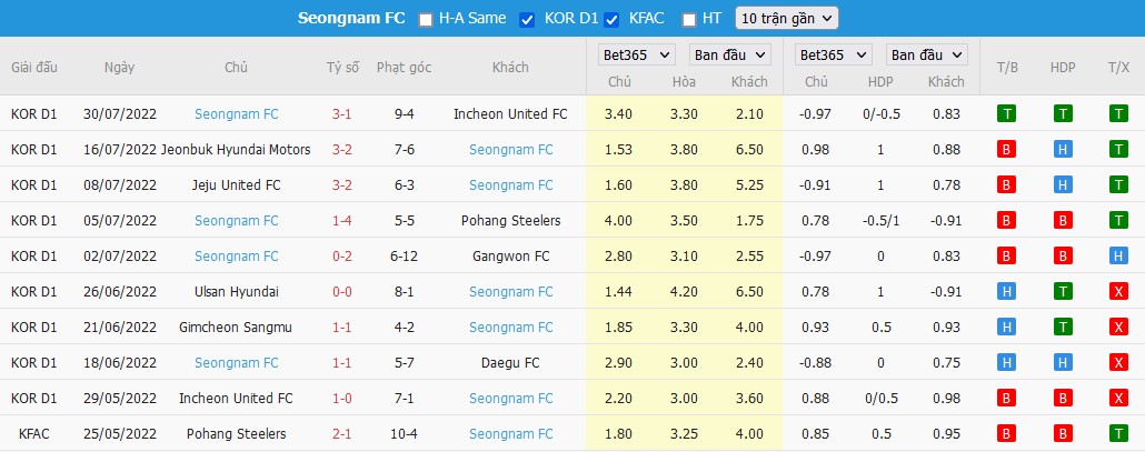 Nhận định Jeju United vs Seongnam FC, 17h30 ngày 02/08, K League 1  - Ảnh 4