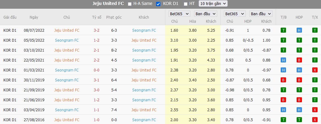 Nhận định Jeju United vs Seongnam FC, 17h30 ngày 02/08, K League 1  - Ảnh 5