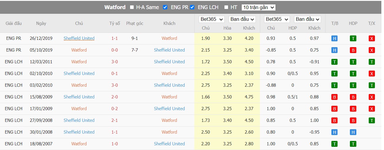 Nhận định Watford vs Sheffield United, 2h ngày 02/08, Hạng nhất Anh  - Ảnh 3