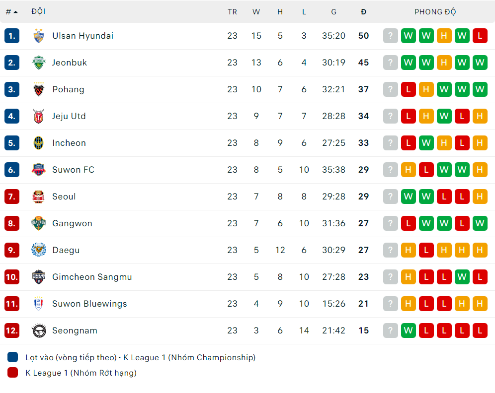 Nhận định Daegu FC vs Suwon Bluewings,17h30 ngày 03/08, K League 1  - Ảnh 2