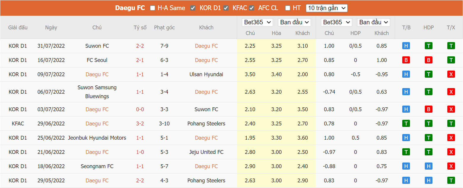 Nhận định Daegu FC vs Suwon Bluewings,17h30 ngày 03/08, K League 1  - Ảnh 4