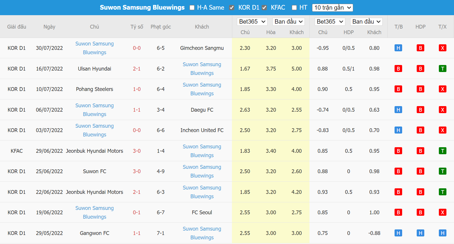 Nhận định Daegu FC vs Suwon Bluewings,17h30 ngày 03/08, K League 1  - Ảnh 5