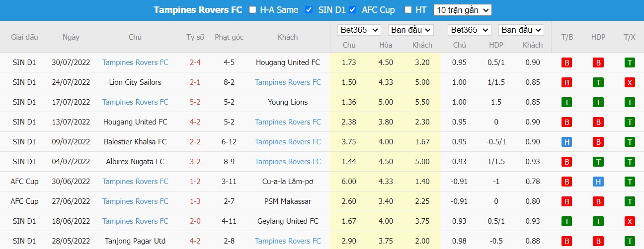 Nhận định Geylang International FC vs Tampines Rovers FC, 18h45 ngày 03/08, Singapore Premier League  - Ảnh 5