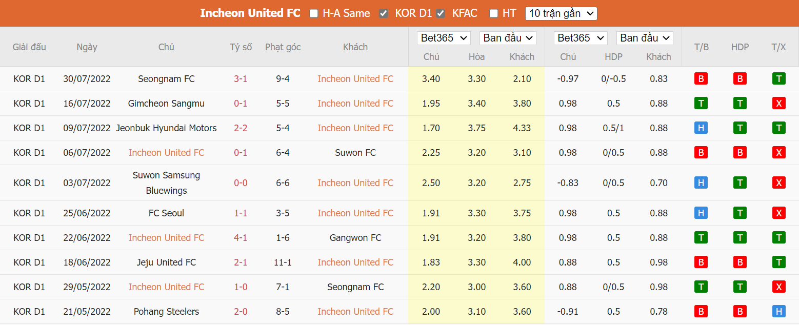 Nhận định Incheon United vs Suwon FC, 17h ngày 03/08, K League 1  - Ảnh 4