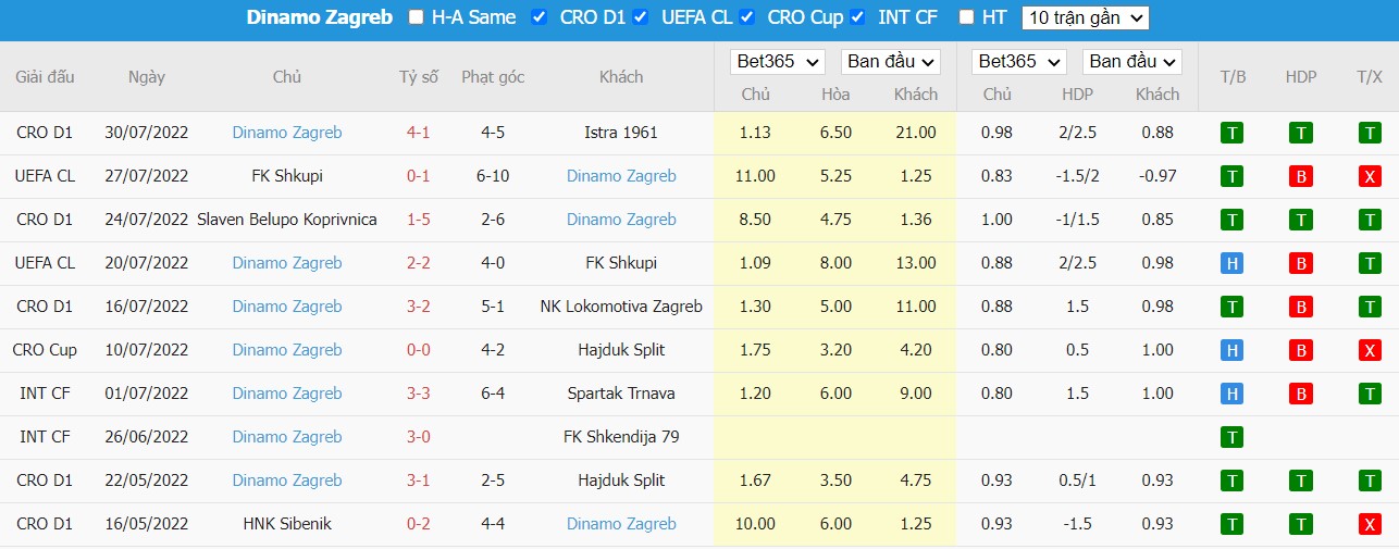 Nhận định Ludogorets vs Dinamo Zagreb, 0h45 ngày 03/08, Champions League  - Ảnh 2