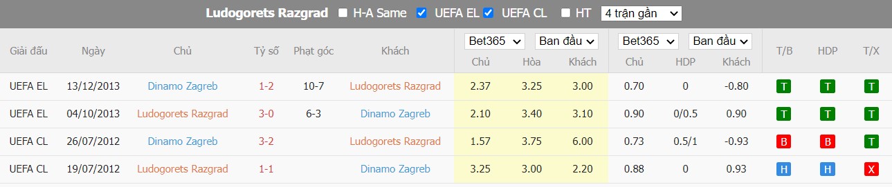 Nhận định Ludogorets vs Dinamo Zagreb, 0h45 ngày 03/08, Champions League  - Ảnh 4