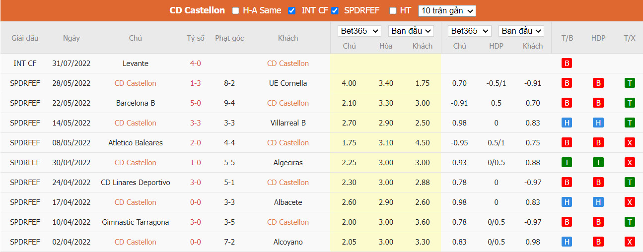 Nhận định Castellon vs Valencia, 1h45 ngày 04/08, Giao hữu 2022 - Ảnh 1