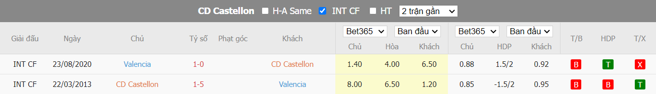 Nhận định Castellon vs Valencia, 1h45 ngày 04/08, Giao hữu 2022 - Ảnh 2