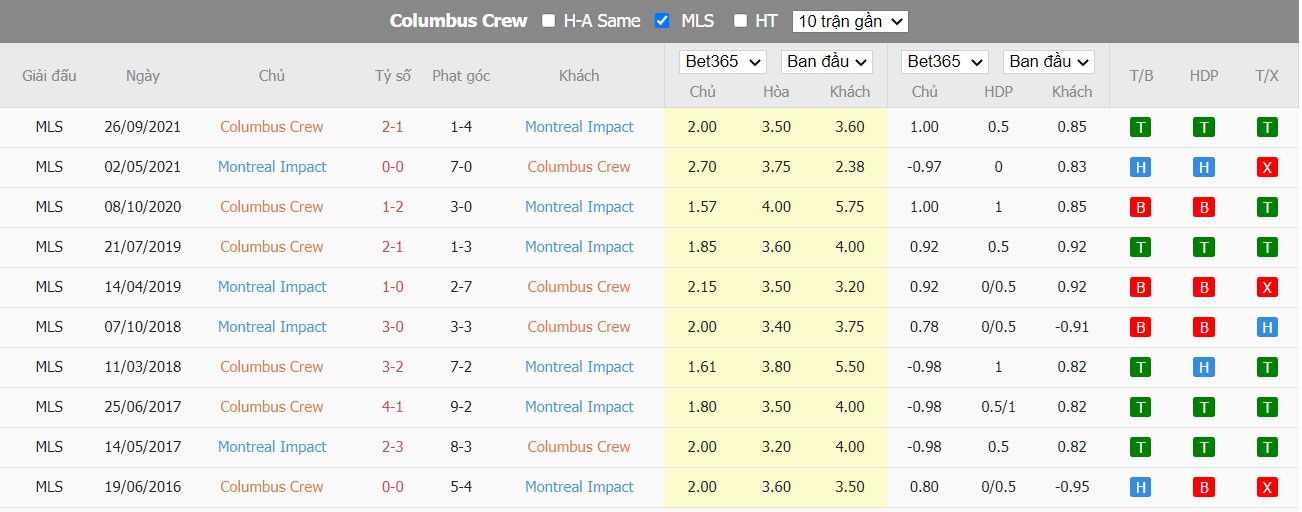 Nhận định Columbus Crew vs CF Montreal, 6h30 ngày 04/08, MLS  - Ảnh 2