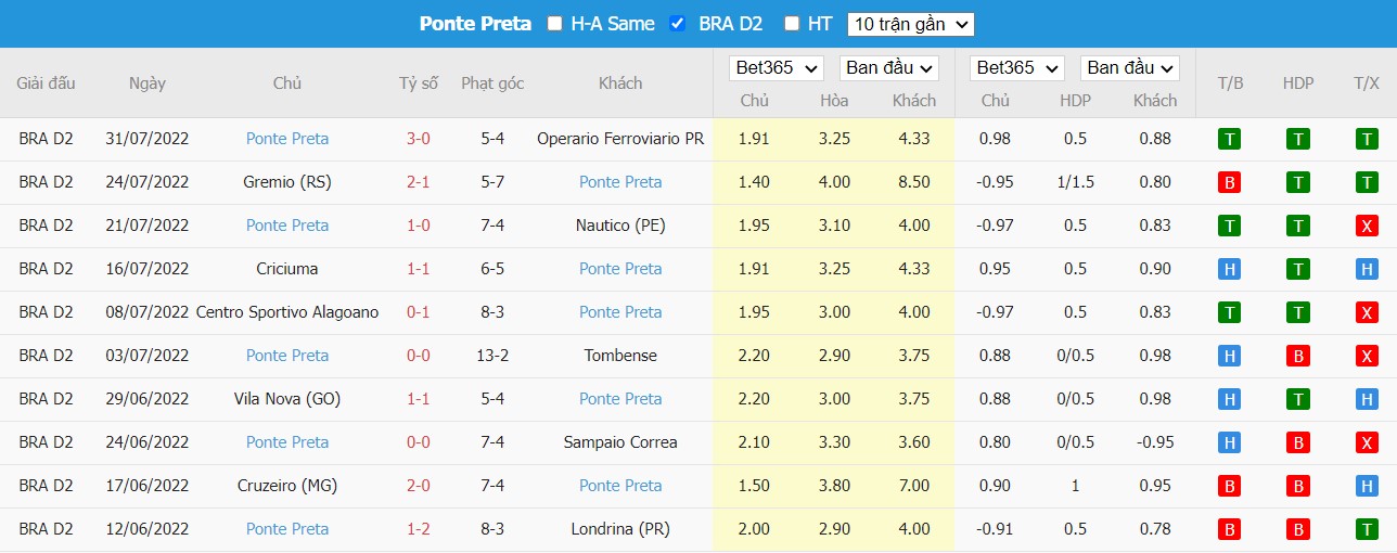 Nhận định CRB vs Ponte Preta, 7h30 ngày 05/08, Hạng nhất Brazil  - Ảnh 4