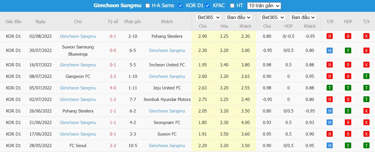 Nhận định Seongnam FC vs Sangju Sangmu, 17h ngày 05/08, K League 1  - Ảnh 3