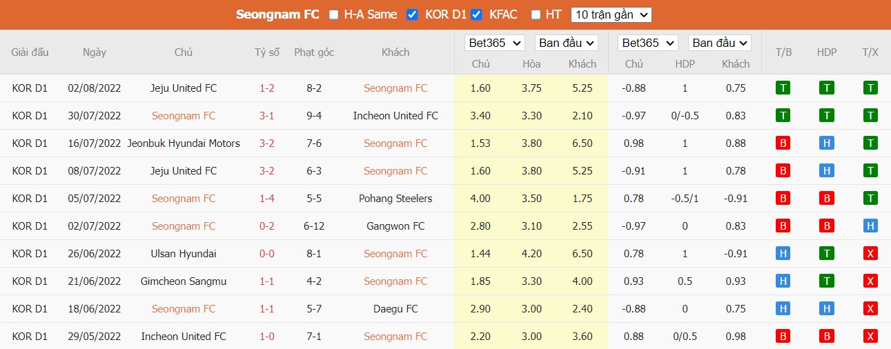 Nhận định Seongnam FC vs Sangju Sangmu, 17h ngày 05/08, K League 1  - Ảnh 4