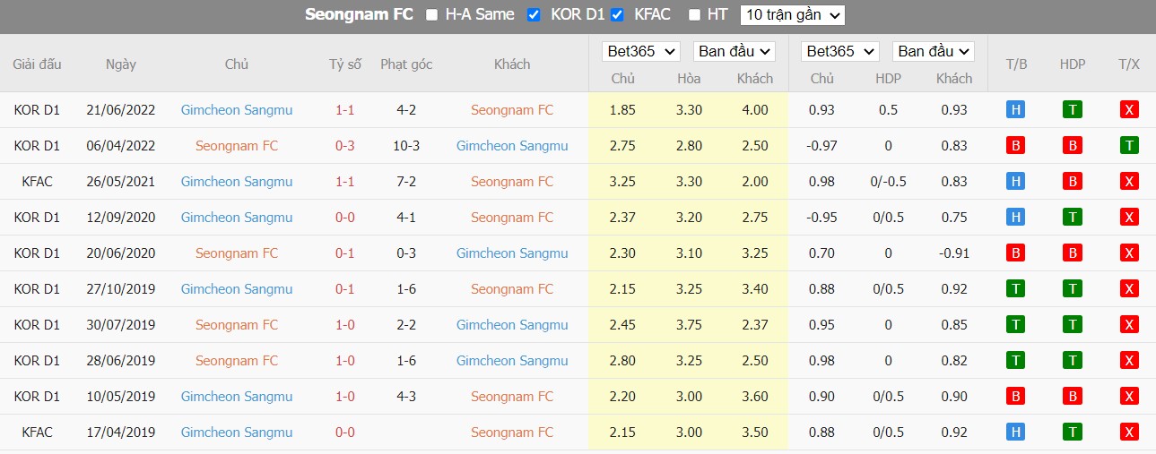 Nhận định Seongnam FC vs Sangju Sangmu, 17h ngày 05/08, K League 1  - Ảnh 5