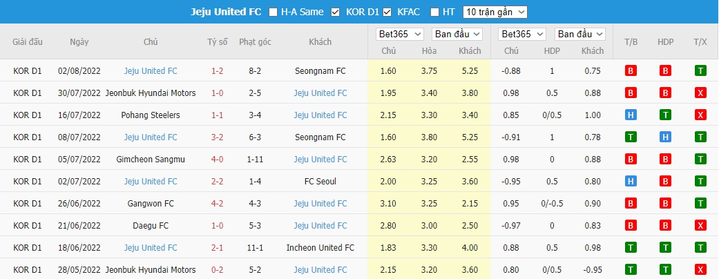 Nhận định FC Seoul vs Jeju United, 17h30 ngày 05/08, K League 1 - Ảnh 4