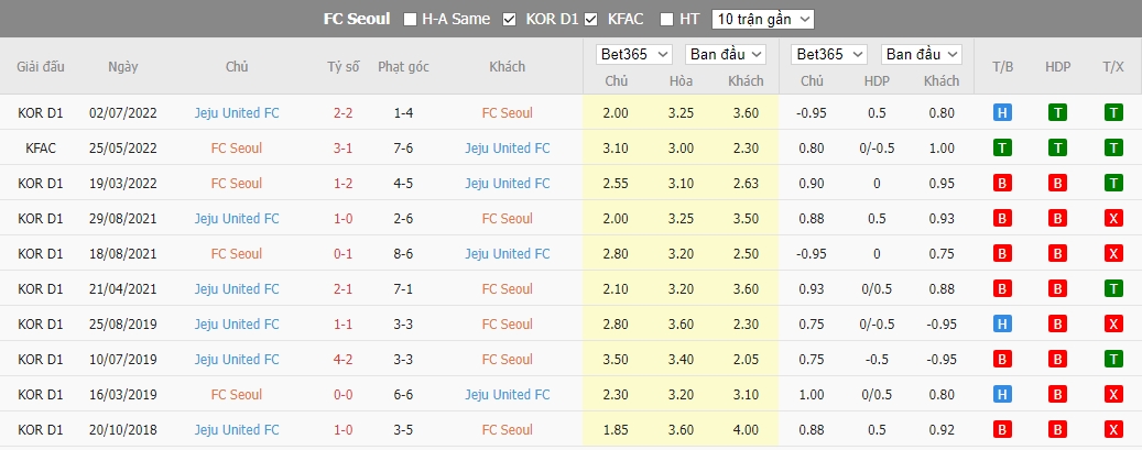 Nhận định FC Seoul vs Jeju United, 17h30 ngày 05/08, K League 1 - Ảnh 5