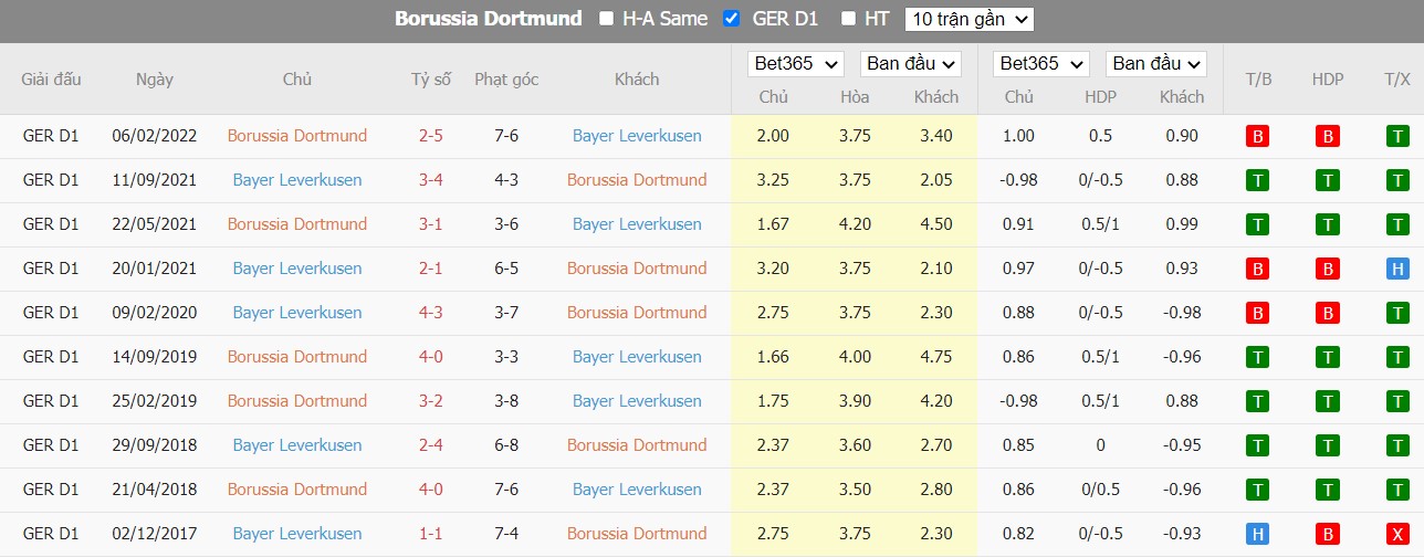 Nhận định Dortmund vs Bayer Leverkusen, 23h30 ngày 06/08, Bundesliga  - Ảnh 5